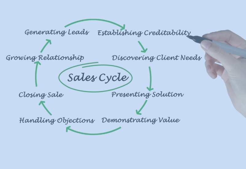 9 sales cycles in the CRM system